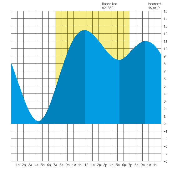Allyn tide chart for Sunday, September 28, 2025