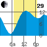 Allyn tide chart for Monday, September 29, 2025
