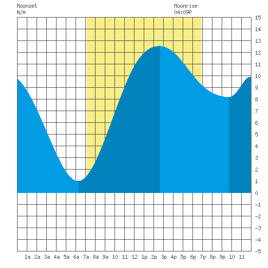 Allyn tide chart for Tuesday, September 30, 2025