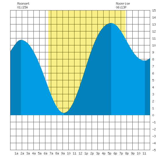 Allyn tide chart for Wednesday, September 3, 2025