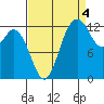 Allyn tide chart for Thursday, September 4, 2025