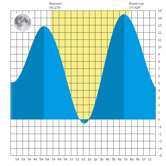 Allyn tide chart for Sunday, September 7, 2025