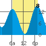 Allyn tide chart for Monday, September 8, 2025