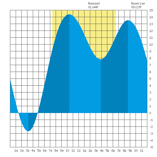 Allyn tide chart for Saturday, October 11, 2025