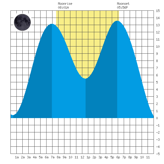 Allyn tide chart for Tuesday, October 21, 2025