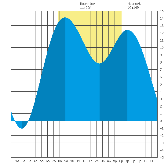Allyn tide chart for Friday, October 24, 2025