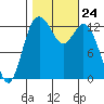 Allyn tide chart for Friday, October 24, 2025