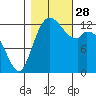 Allyn tide chart for Tuesday, October 28, 2025