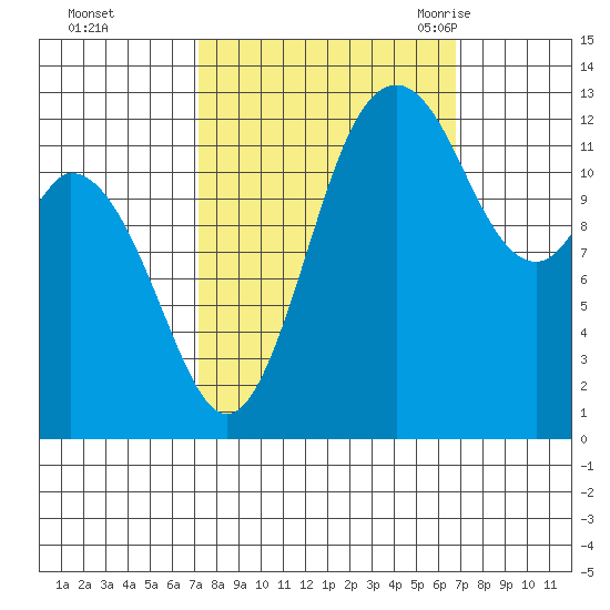 Allyn tide chart for Thursday, October 2, 2025