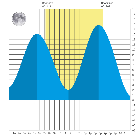 Allyn tide chart for Monday, October 6, 2025