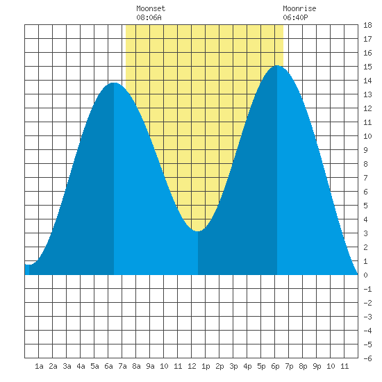 Allyn tide chart for Tuesday, October 7, 2025