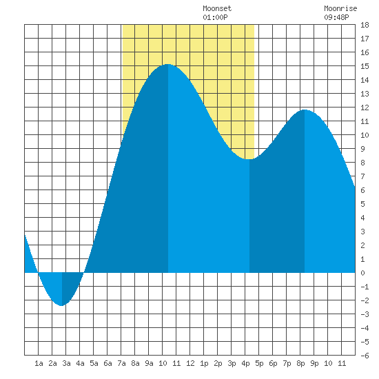 Allyn tide chart for Monday, November 10, 2025