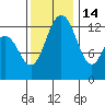 Allyn tide chart for Friday, November 14, 2025
