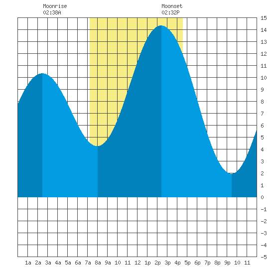 Allyn tide chart for Saturday, November 15, 2025