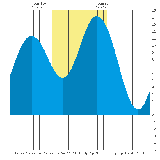 Allyn tide chart for Sunday, November 16, 2025