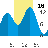 Allyn tide chart for Sunday, November 16, 2025
