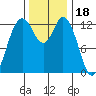 Allyn tide chart for Tuesday, November 18, 2025