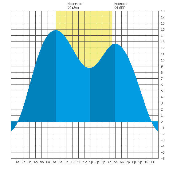 Allyn tide chart for Friday, November 21, 2025