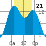 Allyn tide chart for Friday, November 21, 2025