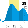 Allyn tide chart for Tuesday, November 25, 2025