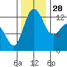 Allyn tide chart for Friday, November 28, 2025