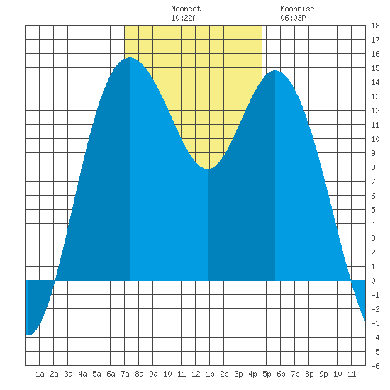 Allyn tide chart for Friday, November 7, 2025
