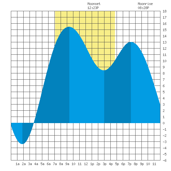 Allyn tide chart for Sunday, November 9, 2025