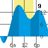 Allyn tide chart for Sunday, November 9, 2025
