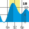 Allyn tide chart for Wednesday, December 10, 2025