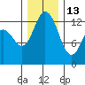 Allyn tide chart for Saturday, December 13, 2025