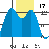 Allyn tide chart for Wednesday, December 17, 2025