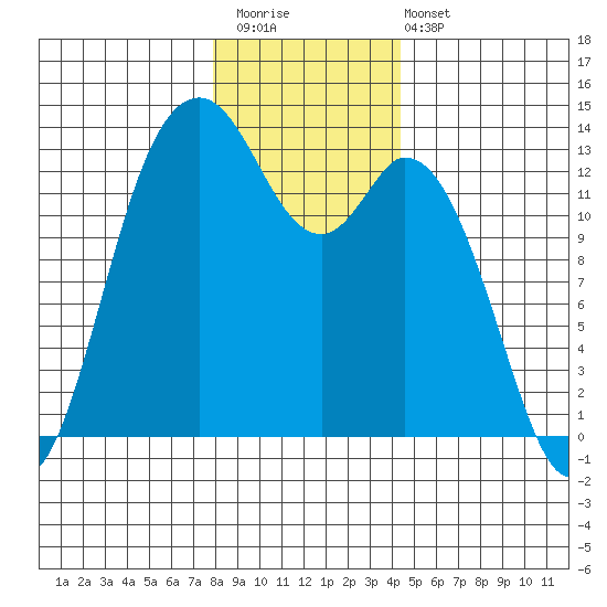 Allyn tide chart for Saturday, December 20, 2025