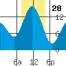 Allyn tide chart for Sunday, December 28, 2025