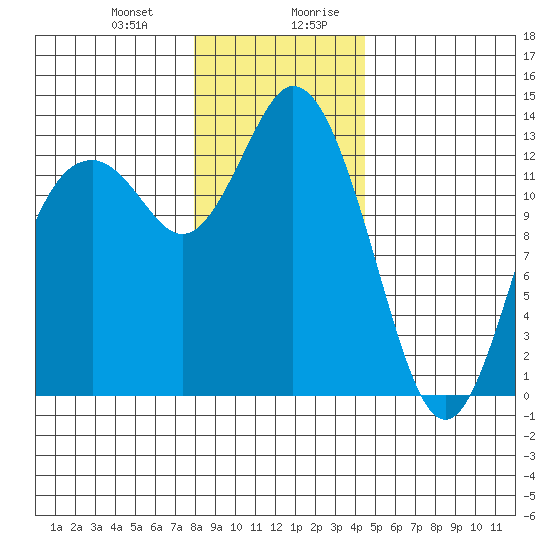 Allyn tide chart for Tuesday, December 30, 2025