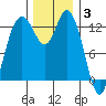 Allyn tide chart for Wednesday, December 3, 2025