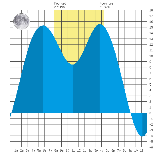 Allyn tide chart for Thursday, December 4, 2025