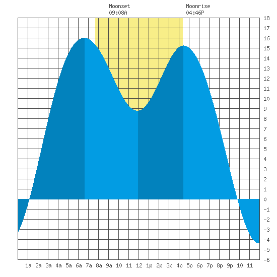 Allyn tide chart for Friday, December 5, 2025