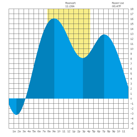Allyn tide chart for Monday, December 8, 2025