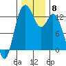 Allyn tide chart for Monday, December 8, 2025