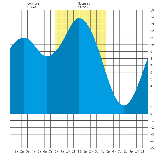 Allyn tide chart for Monday, January 12, 2026