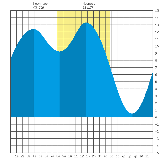Allyn tide chart for Tuesday, January 13, 2026
