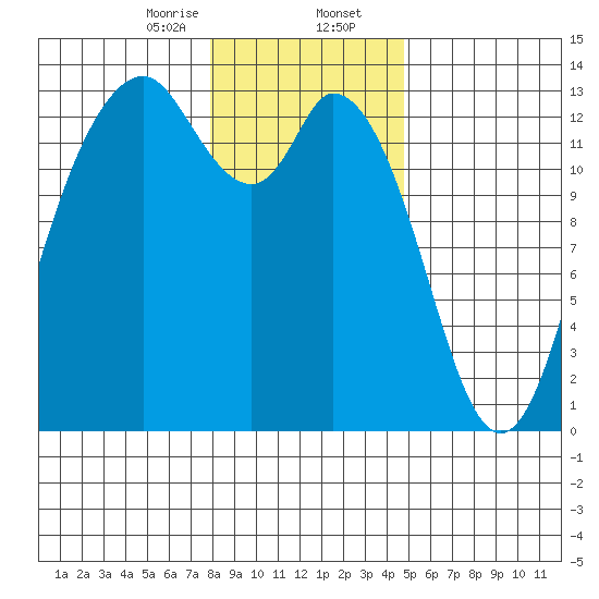 Allyn tide chart for Wednesday, January 14, 2026