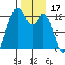 Allyn tide chart for Saturday, January 17, 2026
