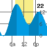 Allyn tide chart for Thursday, January 22, 2026