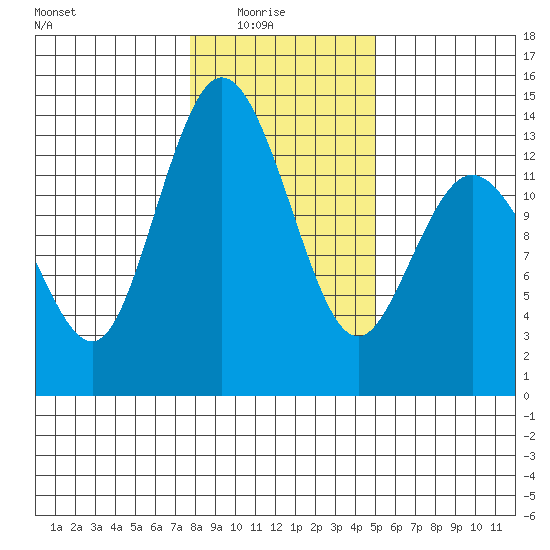 Allyn tide chart for Saturday, January 24, 2026