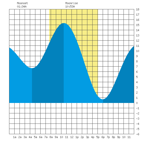Allyn tide chart for Monday, January 26, 2026