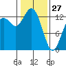 Allyn tide chart for Tuesday, January 27, 2026