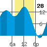 Allyn tide chart for Wednesday, January 28, 2026