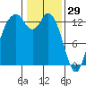 Allyn tide chart for Thursday, January 29, 2026
