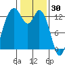 Allyn tide chart for Friday, January 30, 2026